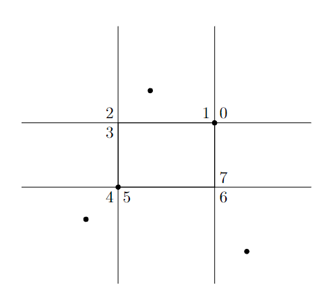 Octant labels for some minimal rectangle.