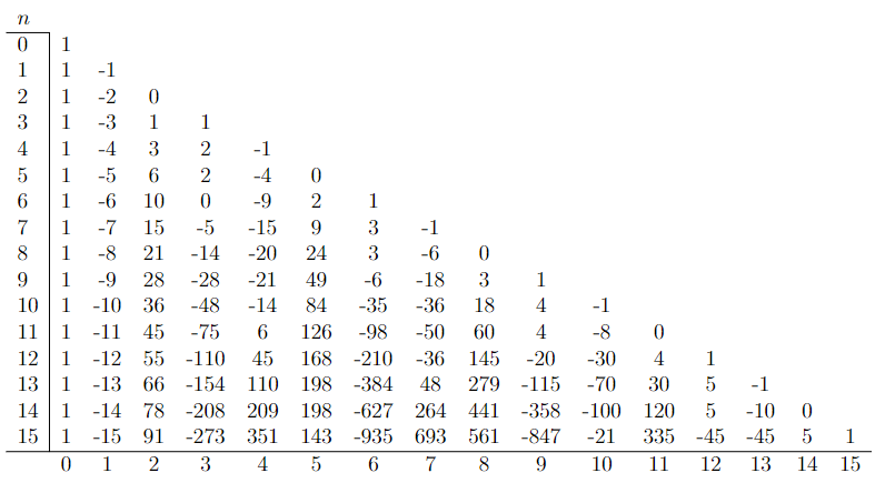 Characteristic polynomials of Tridiagonal matrices up to order 15.